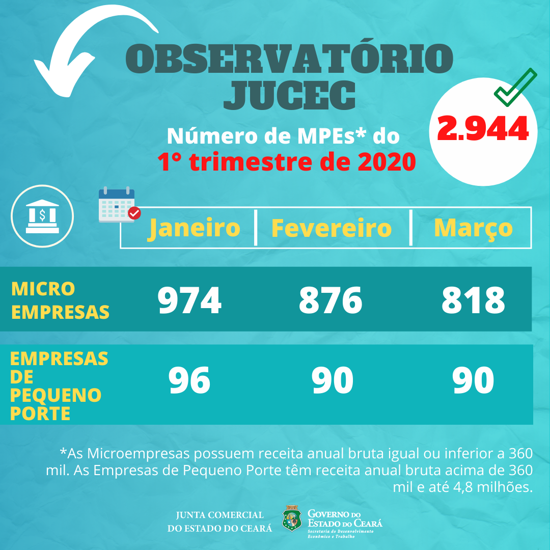 Microempresas crescem 24% no primeiro trimestre de 2020