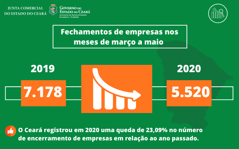Número de encerramento de empresas reduz 23% em 2020