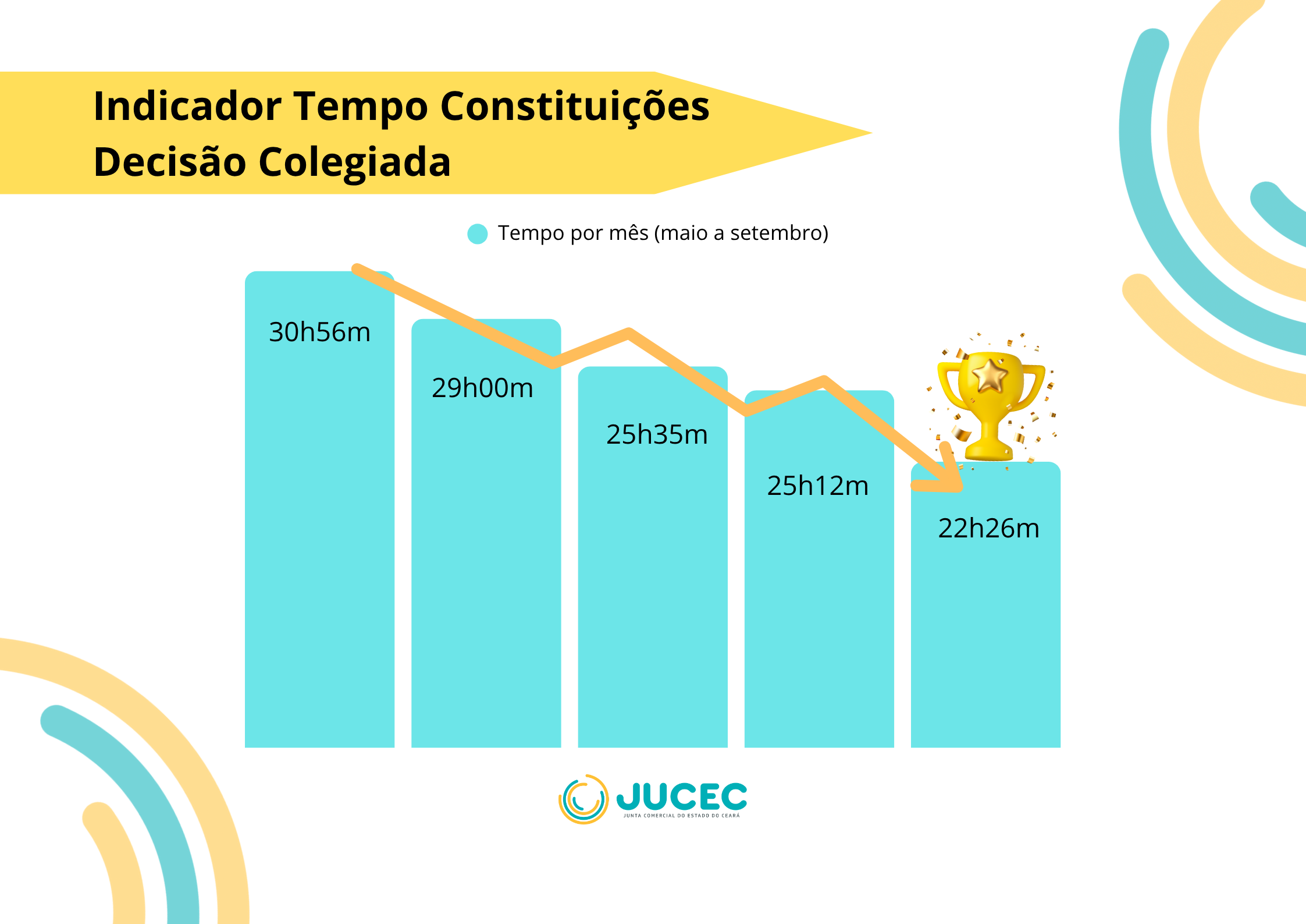 JUCEC bate recorde e reduz tempo de análise colegiada para menos de 24 horas
