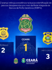 Ceará 1° Lugar: identificação de pessoas desaparecidas no Brasil