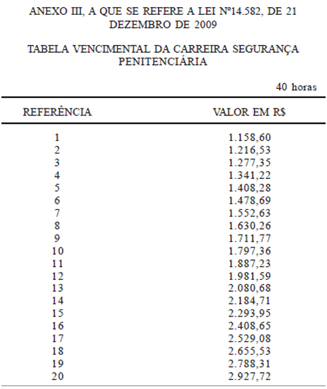 Agentes penitenciários conquistam reajuste salarial médio de 55%