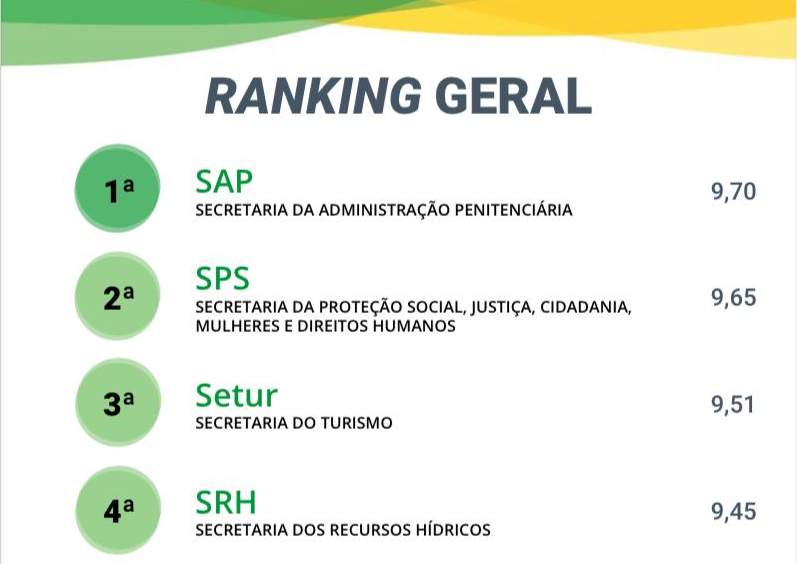 SAP conquista o primeiro lugar no Ranking Geral dos Acordos de Resultados do Governo do Estado pelo segundo ano consecutivo