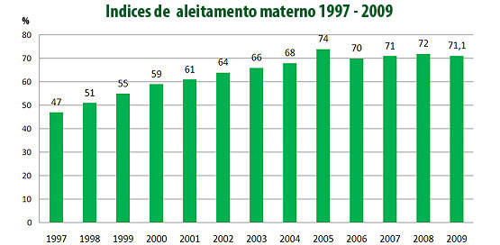 grafico_aleitamento_97_09