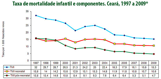 grafico_mortalidade_infantil_97_09