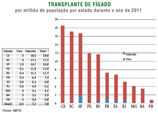 Ceará tem a 3ª melhor taxa de doadores efetivos de órgãos do país