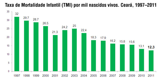 Ceará acompanha redução da mortalidade infantil no país