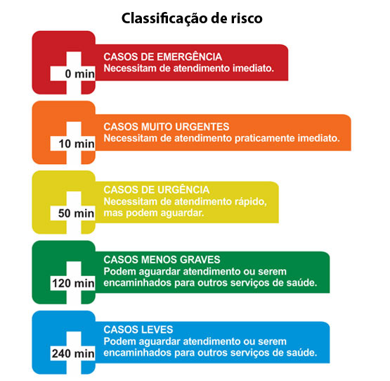 Hospitais e UPAs 24h aprimoram classificação de risco