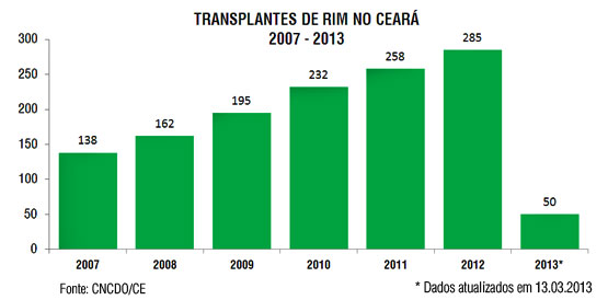 Ações preventivas marcam dia Mundial do Rim no HGF