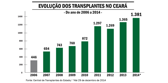 Ceará já tem novo recorde de transplantes