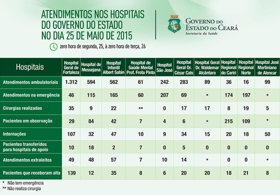 Saúde informa atendimentos nos hospitais durante 24 horas