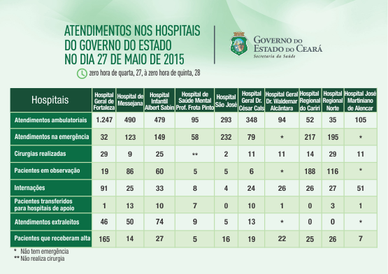 Saúde informa atendimentos nos 10 hospitais do Estado na quarta-feira (27/5)
