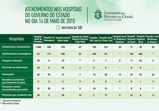 Saúde informa atendimentos nos 10 hospitais do Estado nesta quinta-feira (14/5)