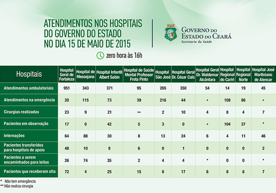 Saúde informa atendimentos nos 10 hospitais do Estado nesta sexta-feira (15/5)