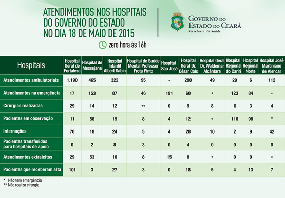 Saúde informa atendimentos nos 10 hospitais do Estado nesta segunda-feira (18/5)