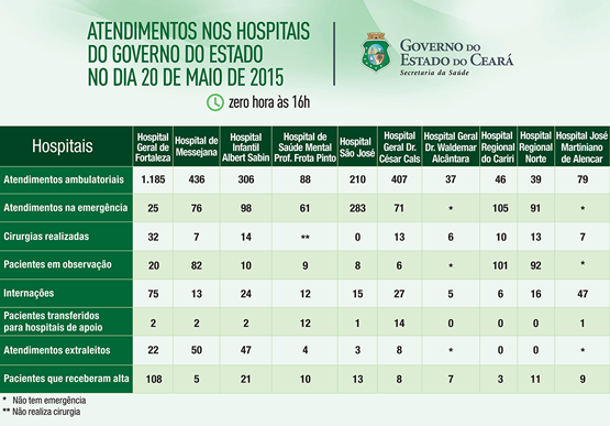 Saúde informa atendimentos nos 10 hospitais do Estado nesta quarta-feira (20/5)