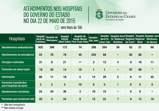Saúde informa atendimentos nos 10 hospitais do Estado nesta sexta-feira (22/5)