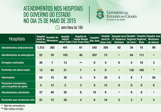 Saúde informa atendimentos nos 10 hospitais do Estado nesta segunda-feira (25/5)