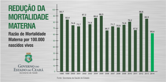 Mortalidade materna no Ceará em 2014 é a menor desde 1998