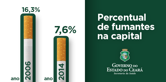 Proporção de fumantes em Fortaleza diminui em 53%