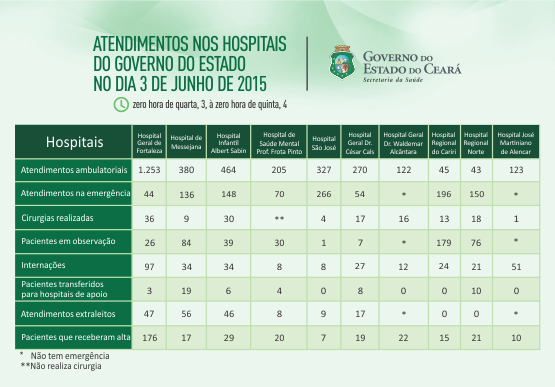 Saúde informa atendimentos nos 10 hospitais do Estado na quarta (3/6)