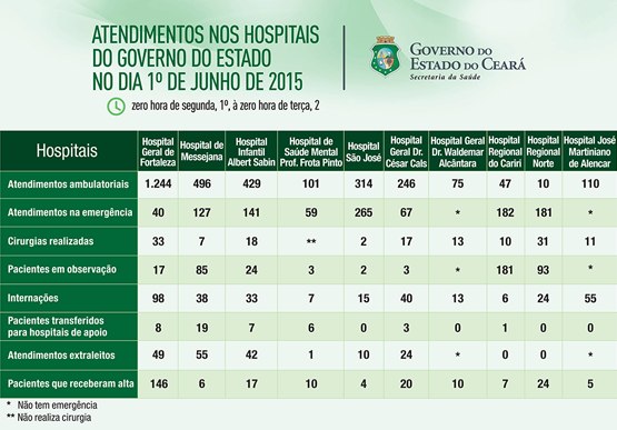 Saúde informa atendimentos nos 10 hospitais do Estado na segunda (1º/6)