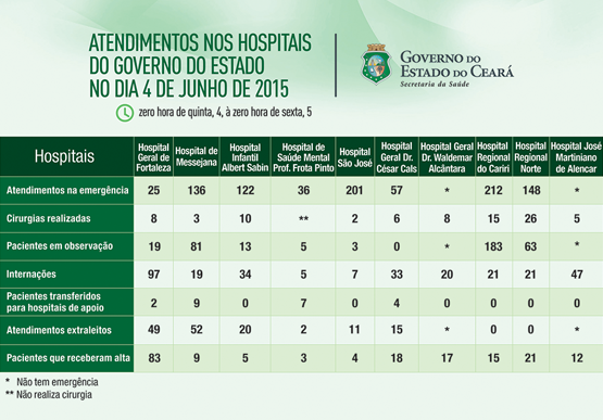 Saúde informa atendimentos nos 10 hospitais do Estado na quinta (4/6)