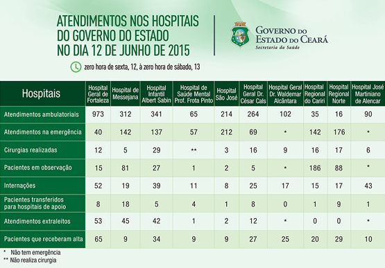 Saúde informa atendimentos nos 10 hospitais do Estado na sexta (12/6)