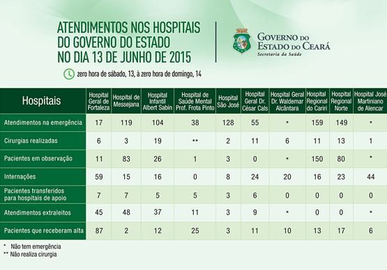 Saúde informa atendimentos nos 10 hospitais do Estado no sábado (13/6)