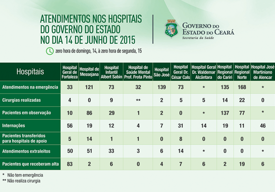 Saúde informa atendimentos nos 10 hospitais do Estado no domingo (14/6)