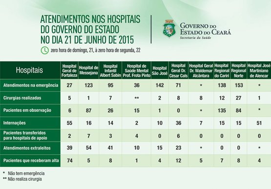 Saúde informa atendimentos nos 10 hospitais do Estado no domingo (21/6)