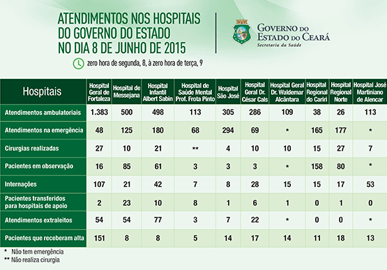 Saúde informa atendimentos nos 10 hospitais do Estado na segunda (8/6)