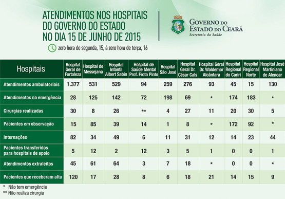 Saúde informa atendimentos nos 10 hospitais do Estado na segunda (15/6)