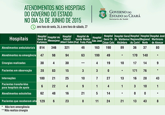 Saúde informa atendimentos nos 10 hospitais do Estado na sexta (26/6)