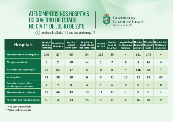 Saúde informa atendimentos nos 10 hospitais do Estado no sábado (11/7)