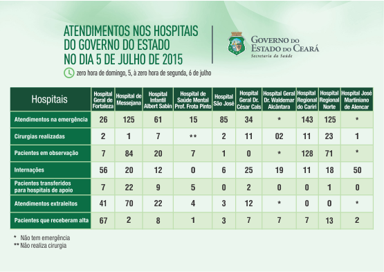 Saúde informa atendimentos nos 10 hospitais do Estado no domingo (5/7)