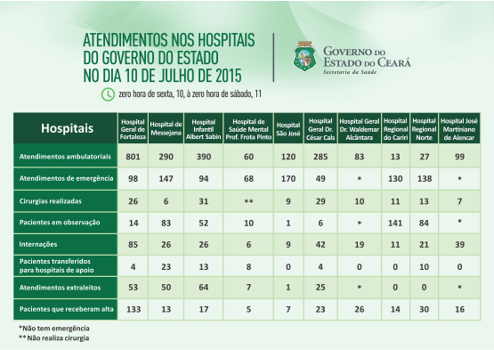 Saúde informa atendimentos nos 10 hospitais do Estado na sexta (10/7)