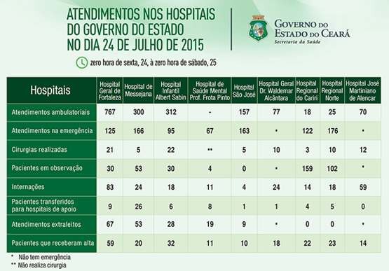 Saúde informa atendimentos nos 9 hospitais do Estado na sexta (24/7)