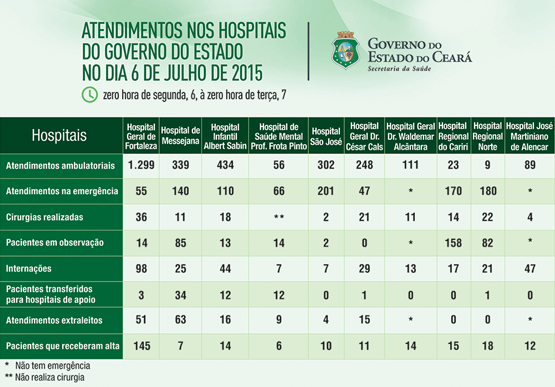 Saúde informa atendimentos nos 10 hospitais do Estado na segunda (6/7)