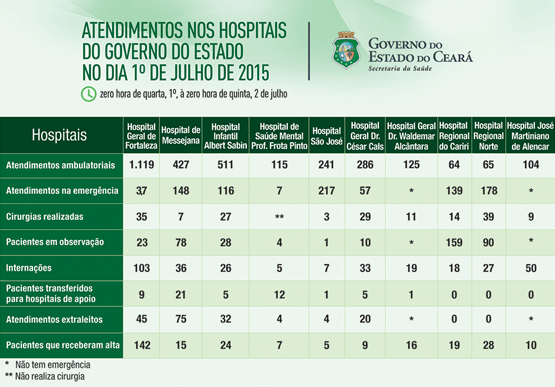 Saúde informa atendimentos nos 10 hospitais do Estado na quarta (1/7)