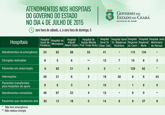 Saúde informa atendimentos nos 9 hospitais do Estado no sábado (4/7)