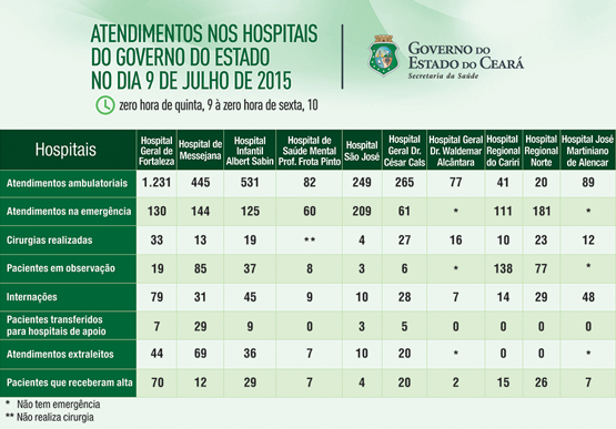 Saúde informa atendimentos nos 10 hospitais do Estado na quinta (9/7)