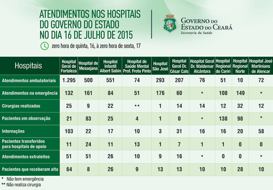 Saúde informa atendimentos nos 10 hospitais do Estado na quinta (16/7)