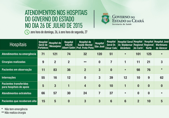 Saúde informa atendimentos nos 10 hospitais do Estado no domingo (26/7)
