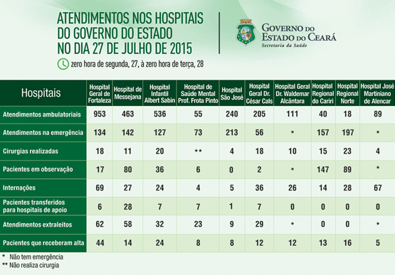 Saúde informa atendimentos nos 10 hospitais do Estado na segunda (27/7)