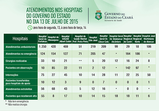 Saúde informa atendimentos nos 10 hospitais do Estado na segunda (13/7)