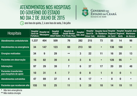 Saúde informa atendimentos nos 10 hospitais do Estado na quinta (2/7)