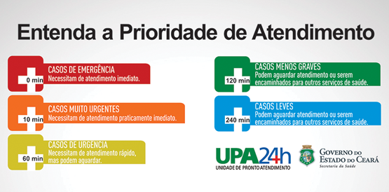 UPAs 24h realizaram 4,1 milhões de atendimentos