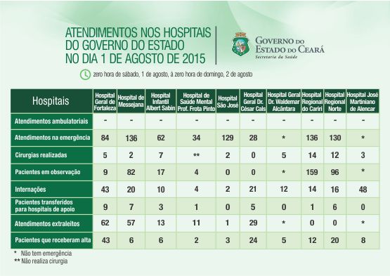 Saúde informa atendimentos nos 10 hospitais do Estado no sábado (1/8)