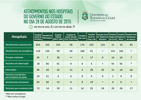 Saúde informa atendimentos nos 10 hospitais do Estado na sexta (28/8)
