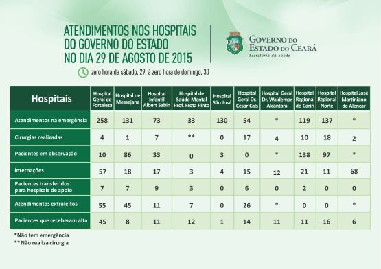 Saúde informa atendimentos nos 10 hospitais do Estado no sábado (29/8)